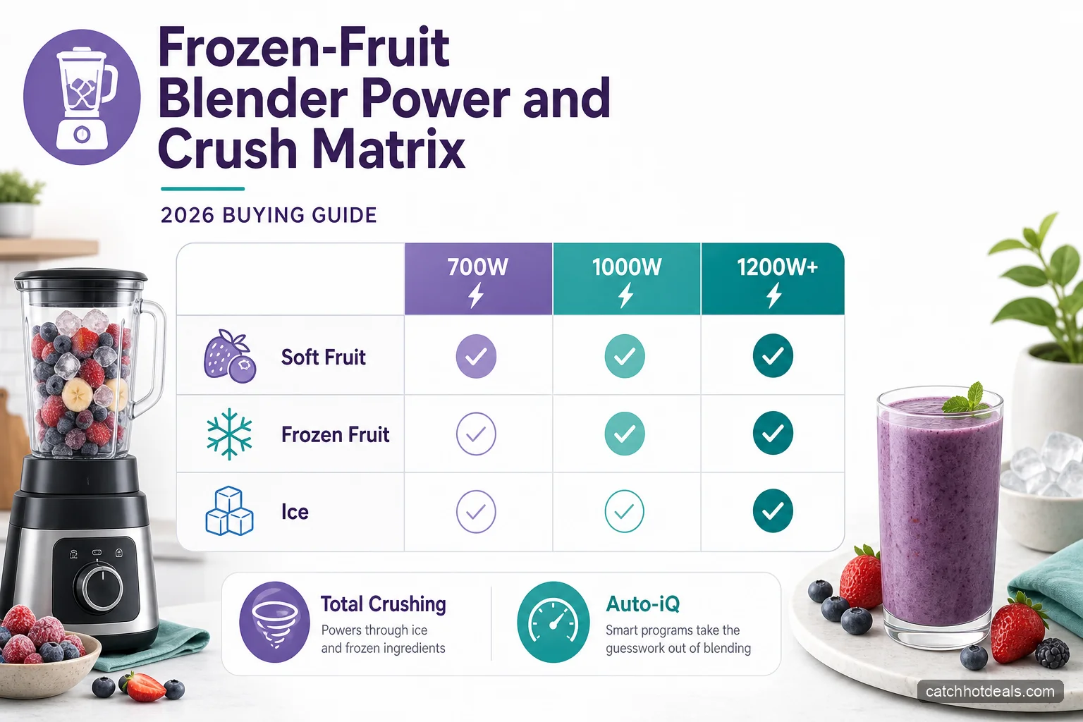 Matrix mapping blender wattage tiers to frozen fruit and ice crushing ability